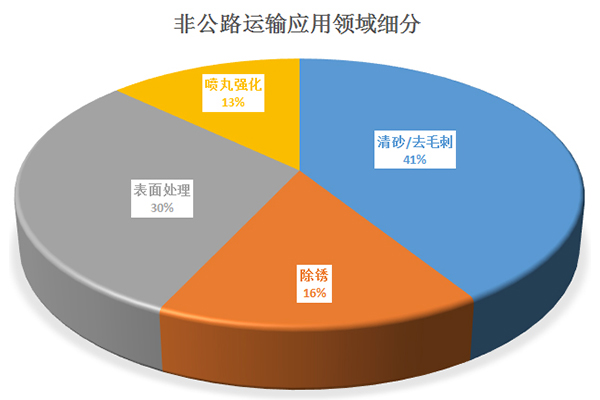 非公路運(yùn)輸