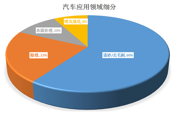 汽車(chē)運(yùn)輸